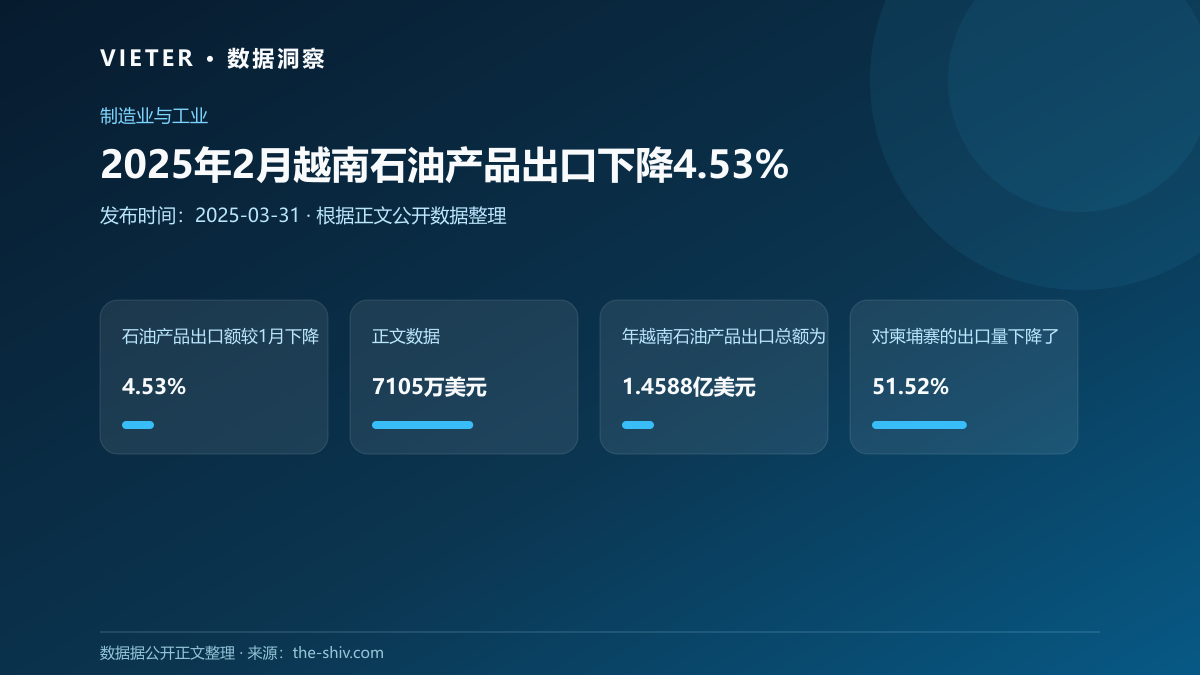 2025年2月越南石油产品出口下降4.53%