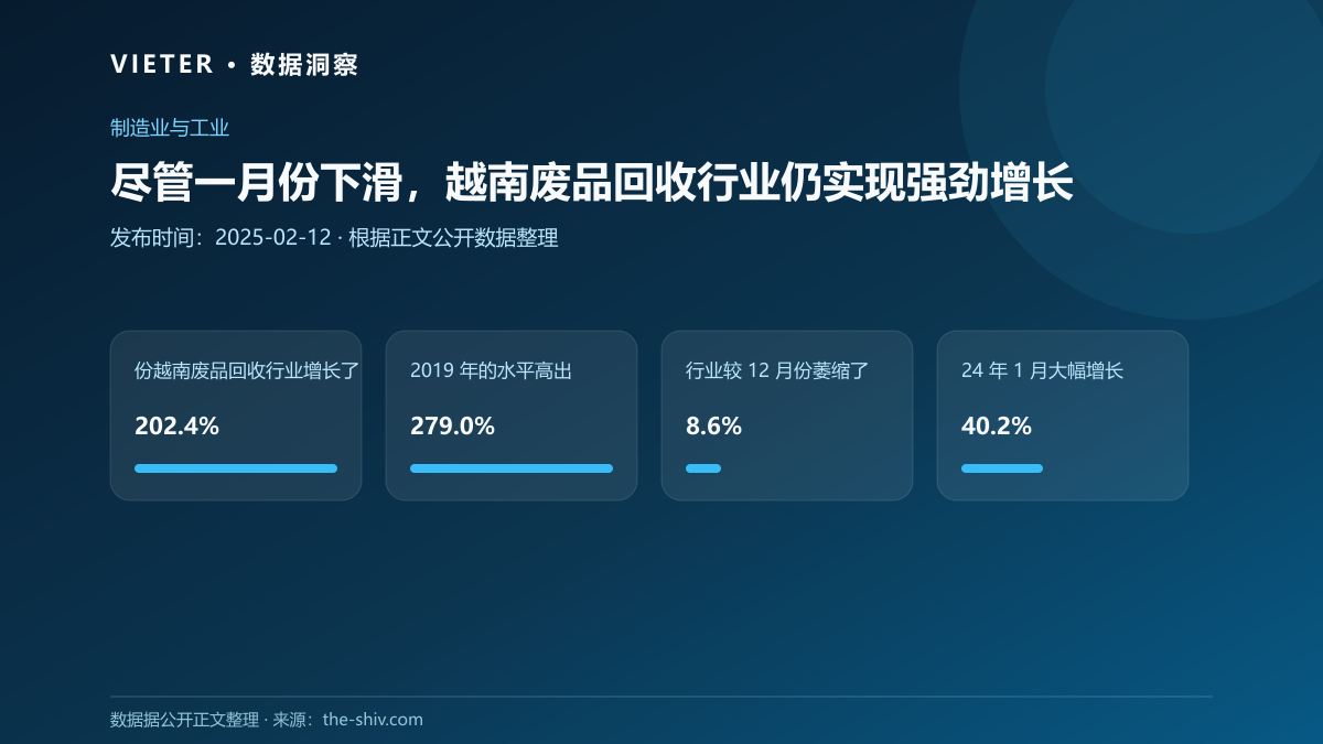 尽管一月份下滑,越南废品回收行业仍实现强劲增长