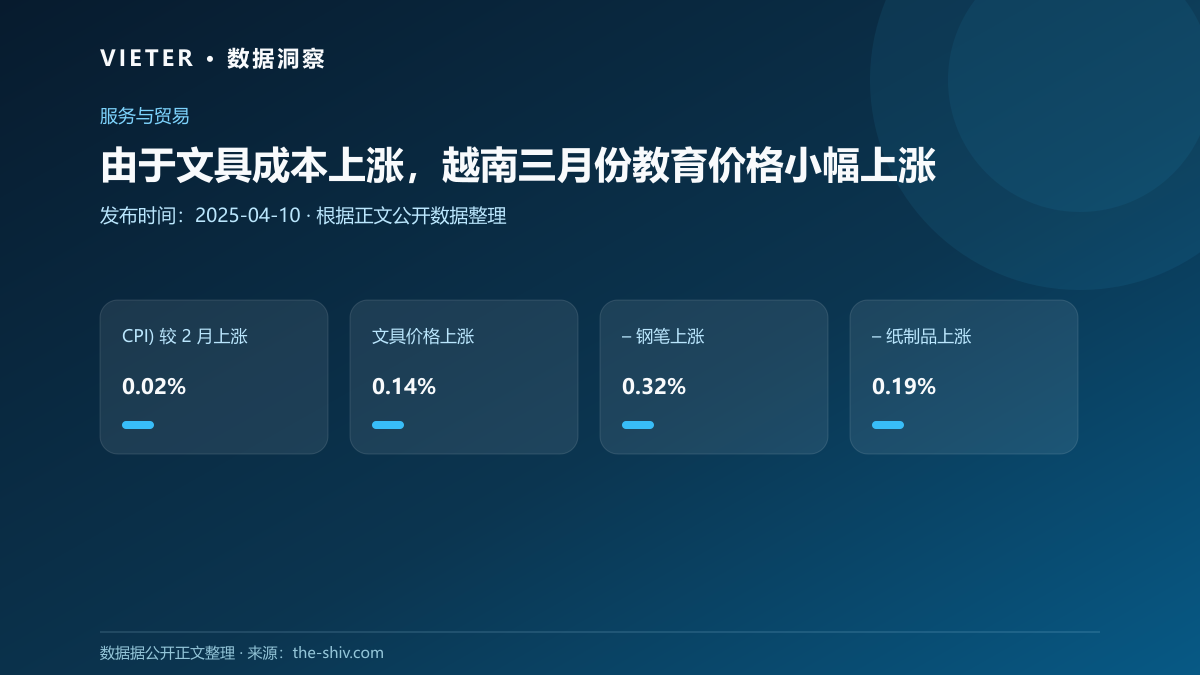 由于文具成本上涨,越南三月份教育价格小幅上涨