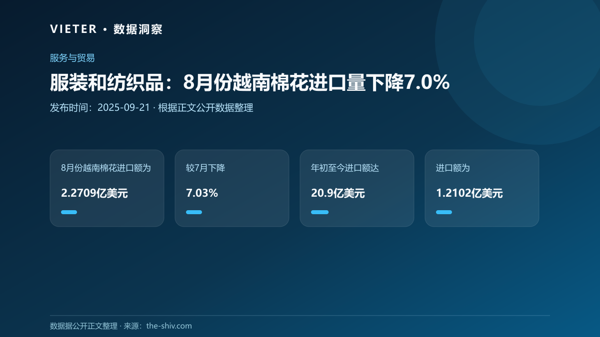 服装和纺织品:8月份越南棉花进口量下降7.0%