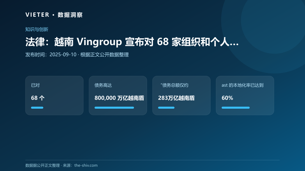 法律:越南 Vingroup 宣布对 68 家组织和个人提起诉讼