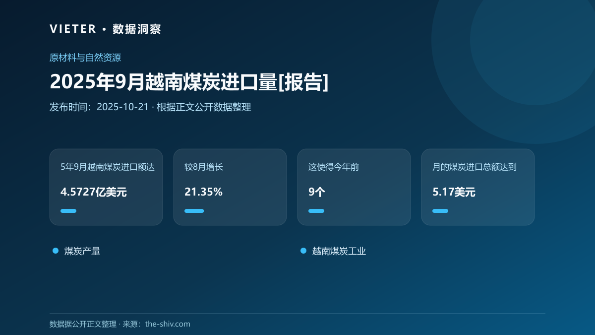 2025年9月越南煤炭进口量[报告]