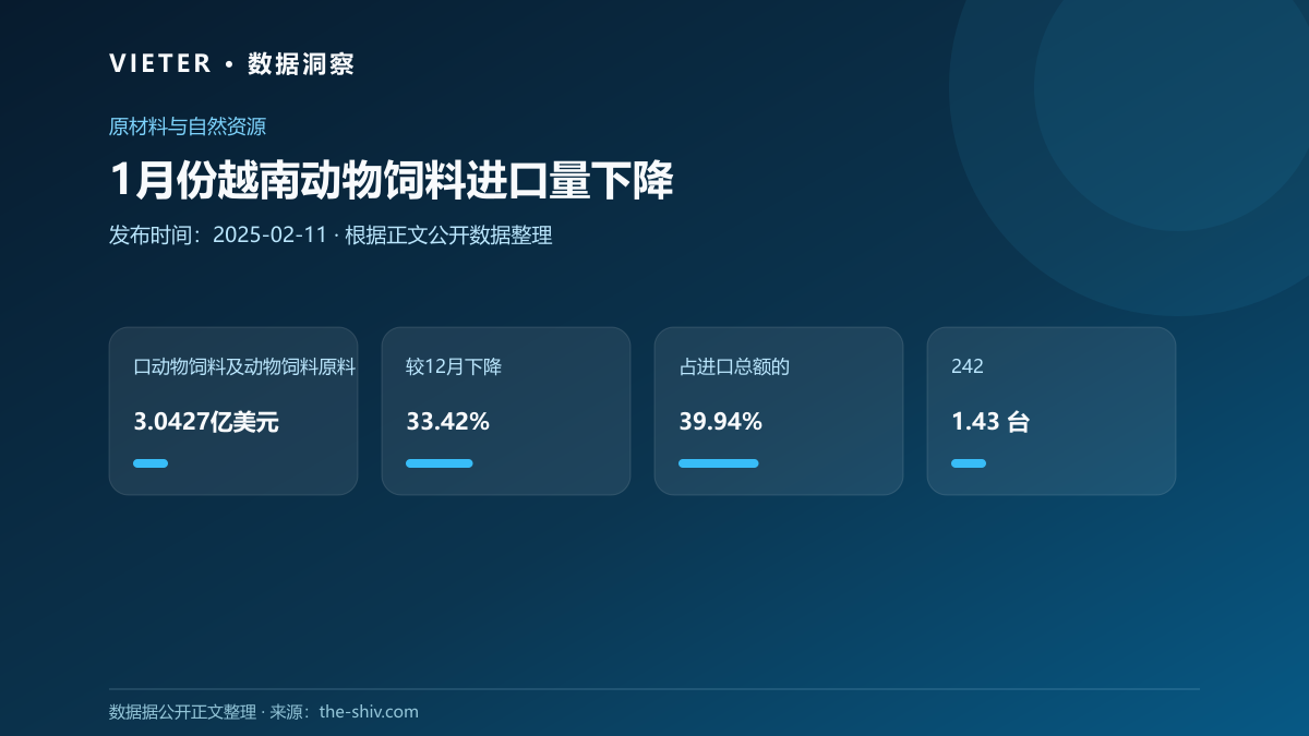 1月份越南动物饲料进口量下降数据图表
