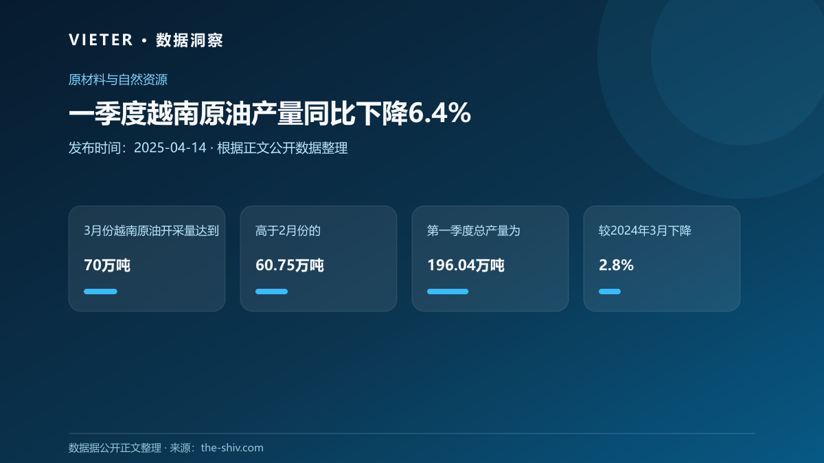 一季度越南原油产量同比下降6.4%