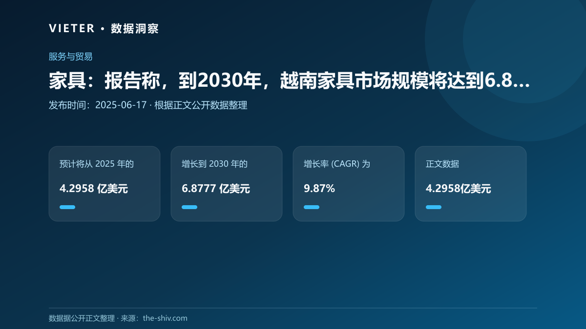 家具:报告称,到2030年,越南家具市场规模将达到6.8777亿美元