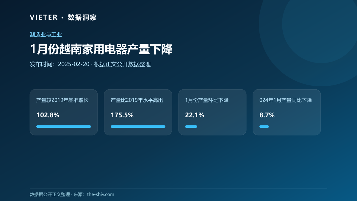 1月份越南家用电器产量下降