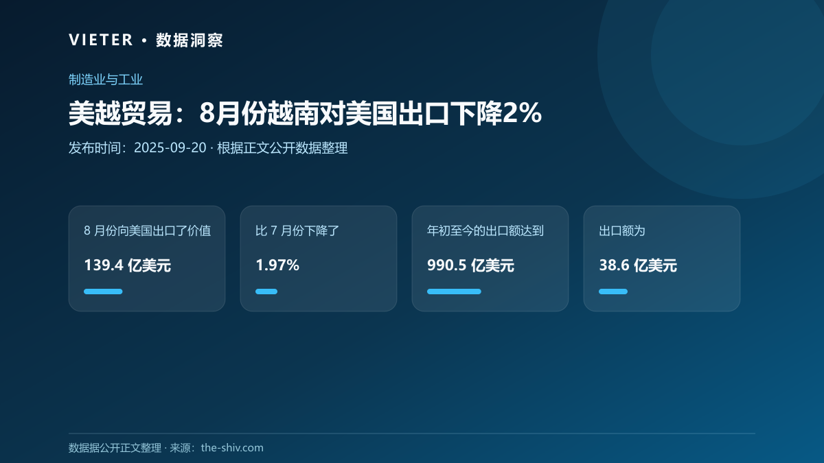 美越贸易:8月份越南对美国出口下降2%
