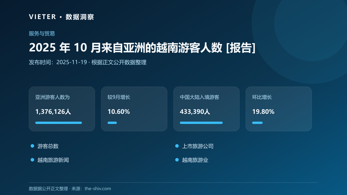 2025 年 10 月来自亚洲的越南游客人数 [报告]