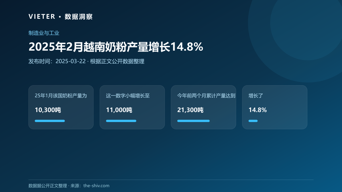 2025年2月越南奶粉产量增长14.8%