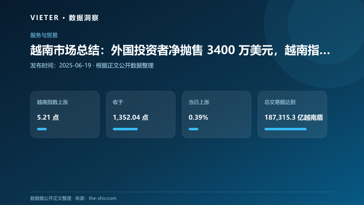 越南市场总结:外国投资者净抛售 3400 万美元,越南指数上涨 0.39%