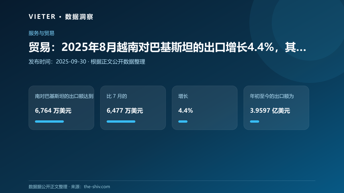 贸易:2025年8月越南对巴基斯坦的出口增长4.4%,其中茶叶和腰果带动增长