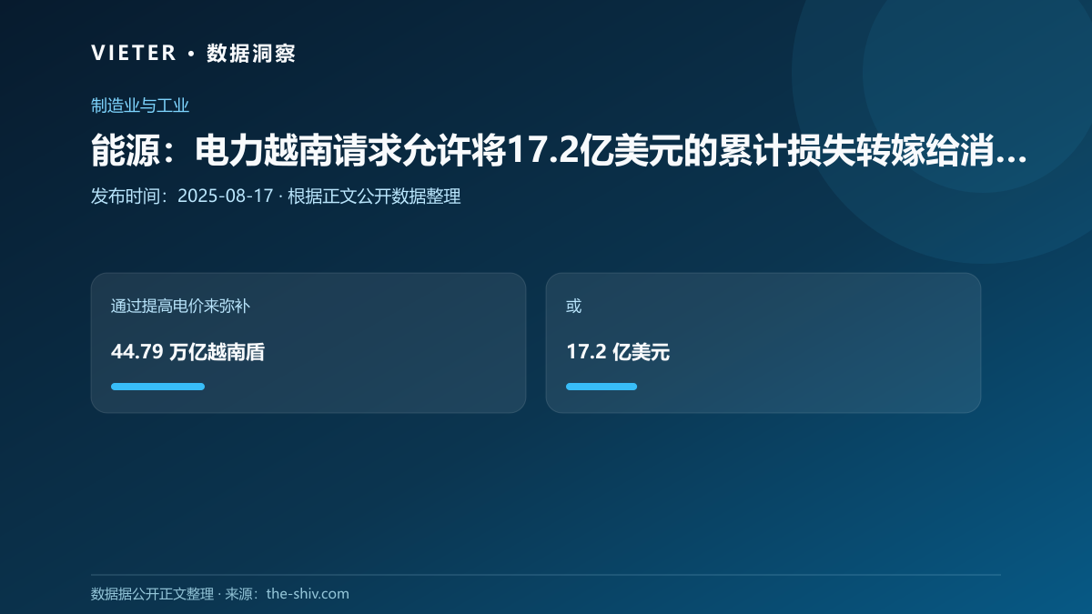 能源:电力越南请求允许将17.2亿美元的累计损失转嫁给消费者