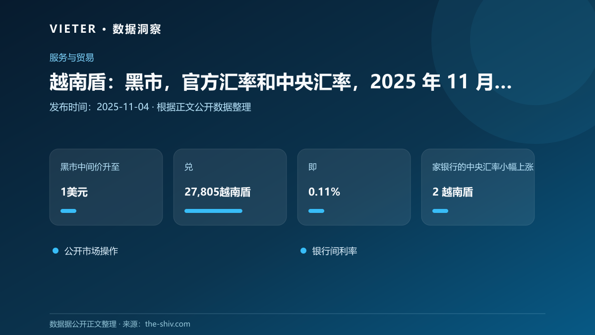 越南盾:黑市,官方汇率和中央汇率,2025 年 11 月 4 日