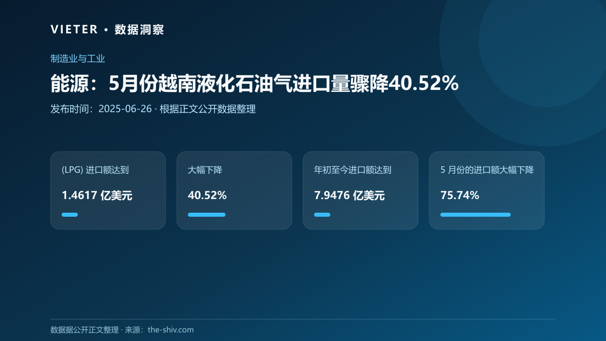 能源:5月份越南液化石油气进口量骤降40.52%