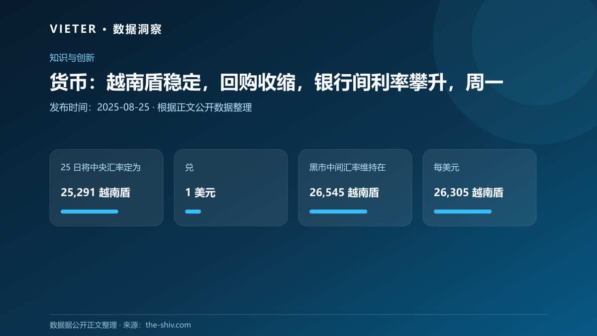 货币:越南盾稳定,回购收缩,银行间利率攀升,周一