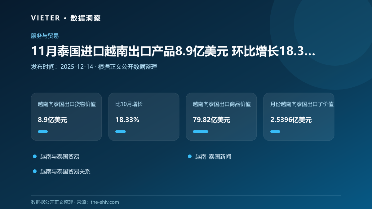 11月泰国进口越南出口产品8.9亿美元 环比增长18.33%