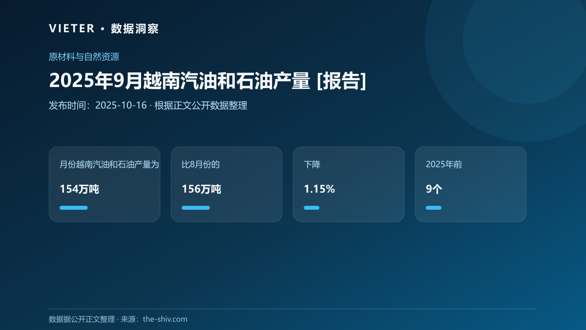 2025年9月越南汽油和石油产量 [报告]