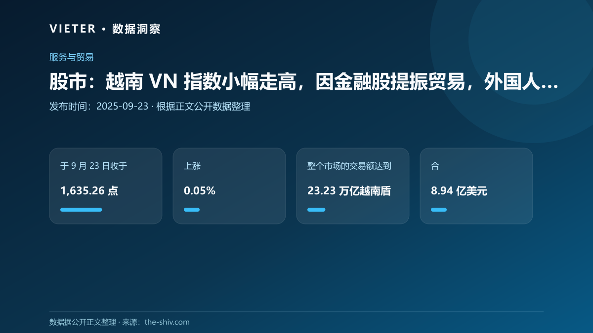 股市:越南 VN 指数小幅走高,因金融股提振贸易,外国人净卖出 70 万美元,周二