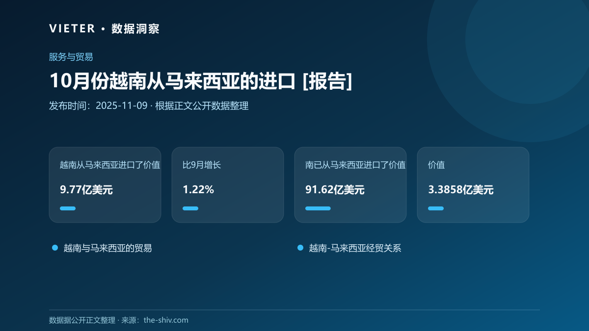 10月份越南从马来西亚的进口 [报告]