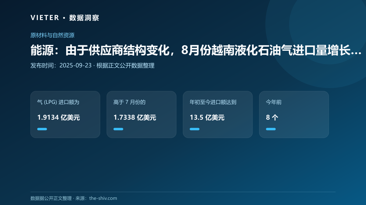 能源:由于供应商结构变化,8月份越南液化石油气进口量增长10.36%