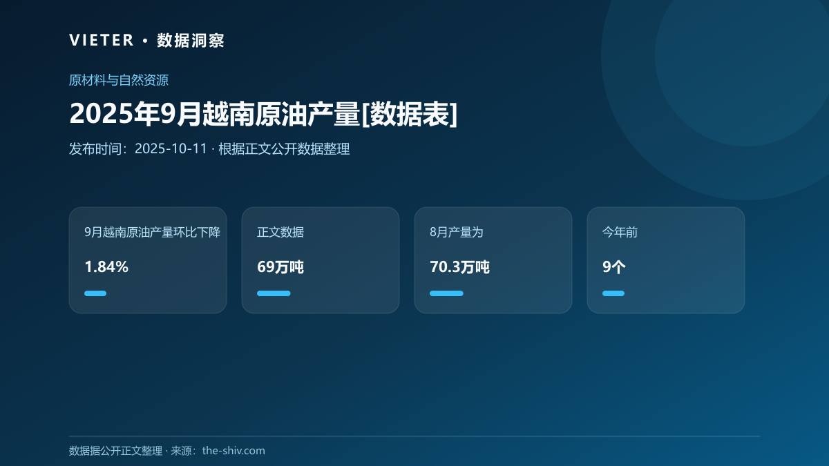 2025年9月越南原油产量[数据表]