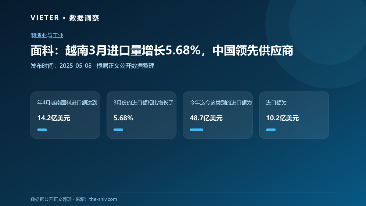 面料:越南3月进口量增长5.68%,中国领先供应商