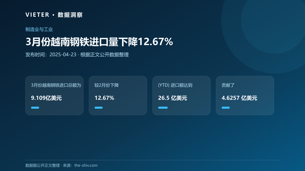 3月份越南钢铁进口量下降12.67%