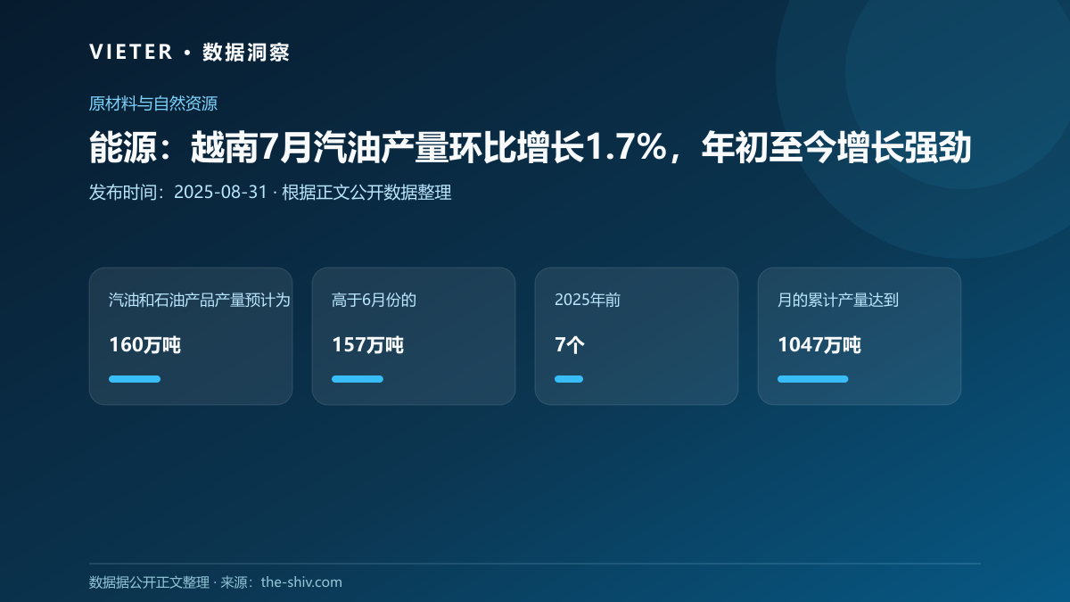 能源:越南7月汽油产量环比增长1.7%,年初至今增长强劲