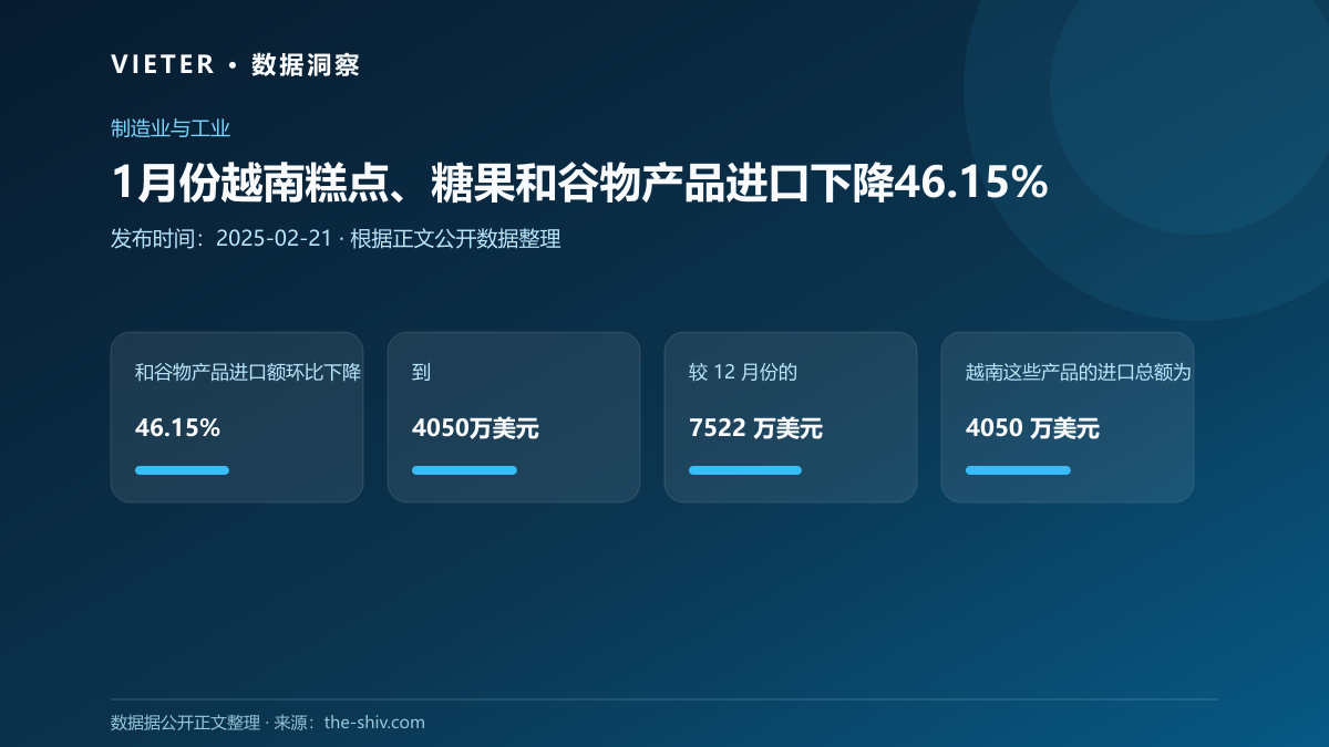 1月份越南糕点、糖果和谷物产品进口下降46.15%