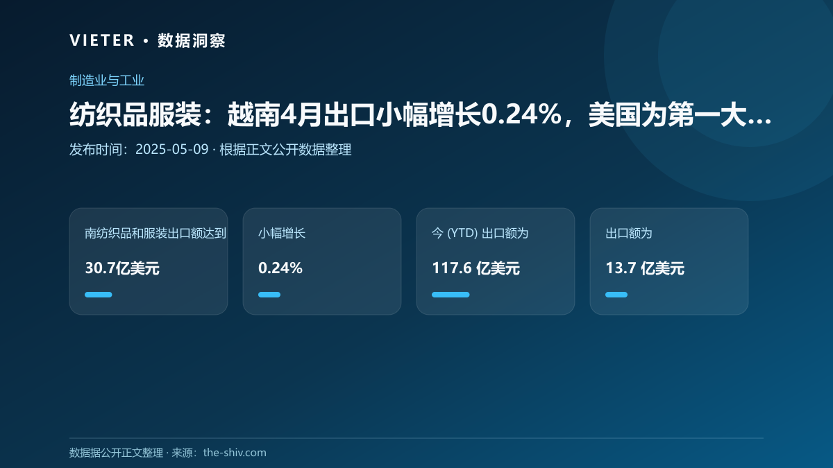 纺织品服装:越南4月出口小幅增长0.24%,美国为第一大出口目的地