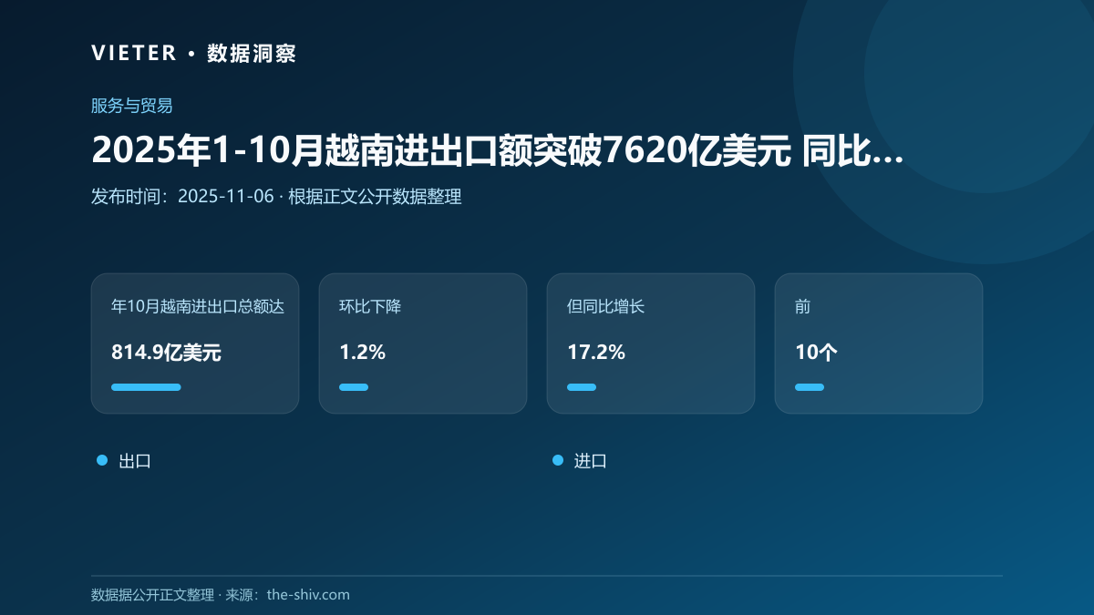 2025年1-10月越南进出口额突破7620亿美元 同比增长17.4%