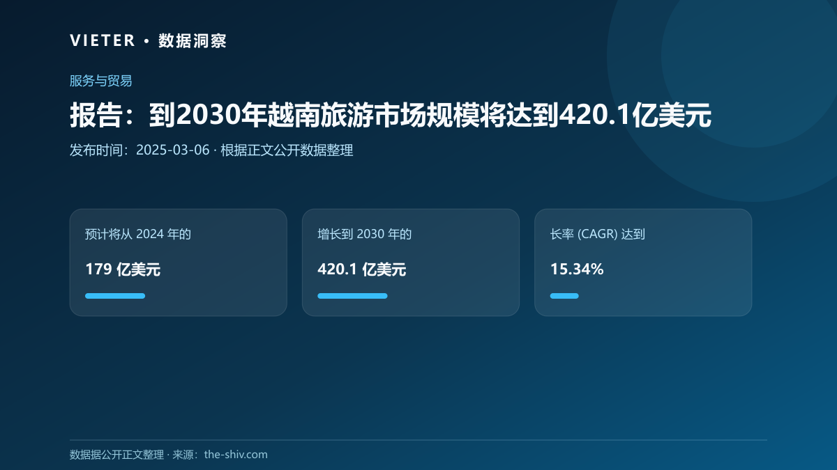 报告:到2030年越南旅游市场规模将达到420.1亿美元