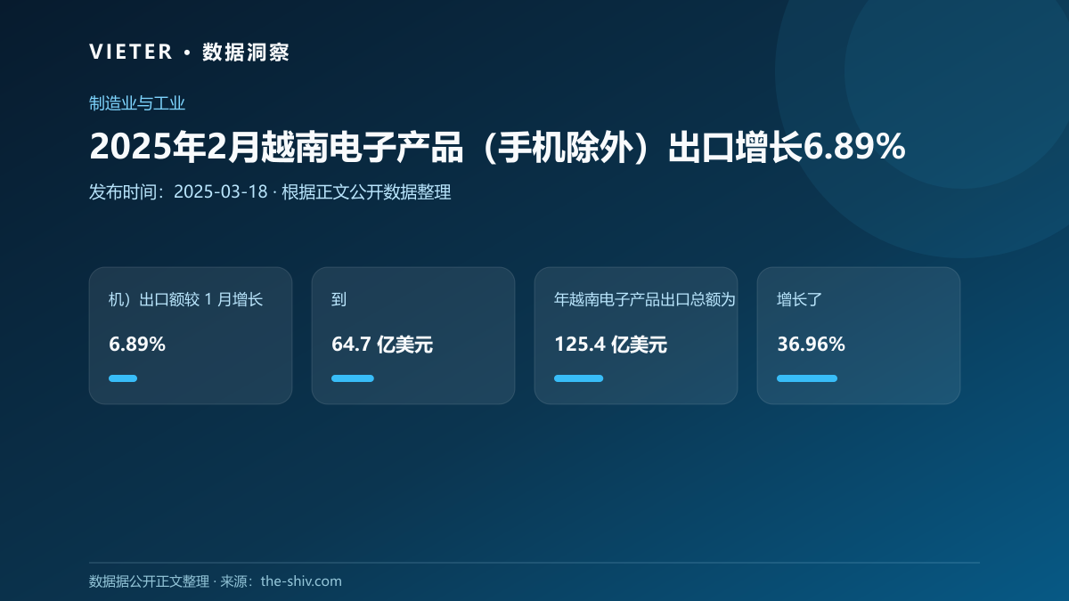 2025年2月越南电子产品(手机除外)出口增长6.89%