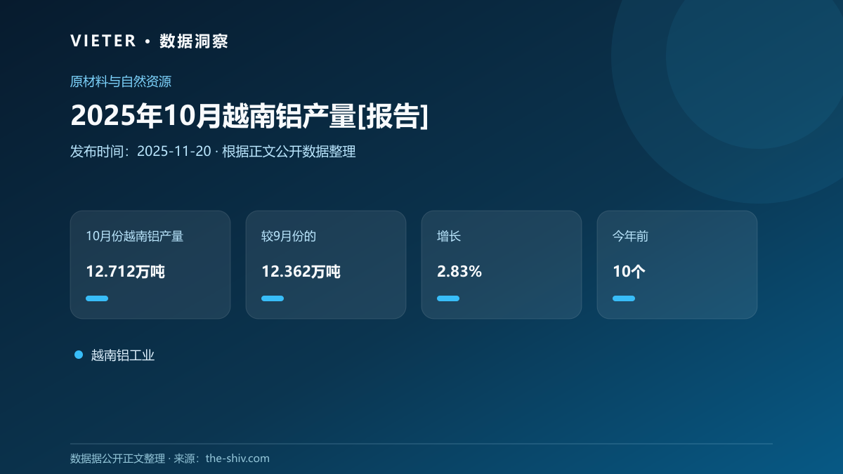 2025年10月越南铝产量[报告]