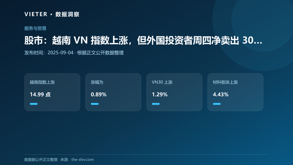 股市:越南 VN 指数上涨,但外国投资者周四净卖出 3020 万美元