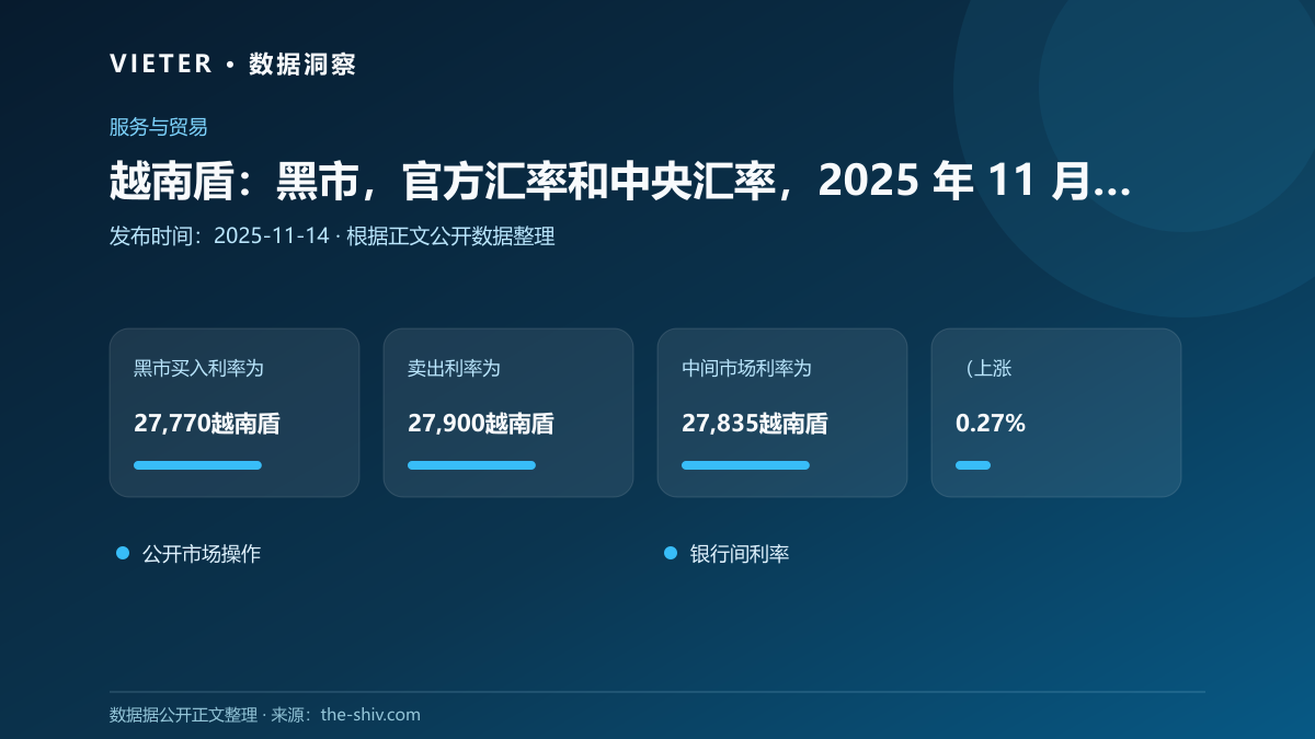 越南盾:黑市,官方汇率和中央汇率,2025 年 11 月 14 日