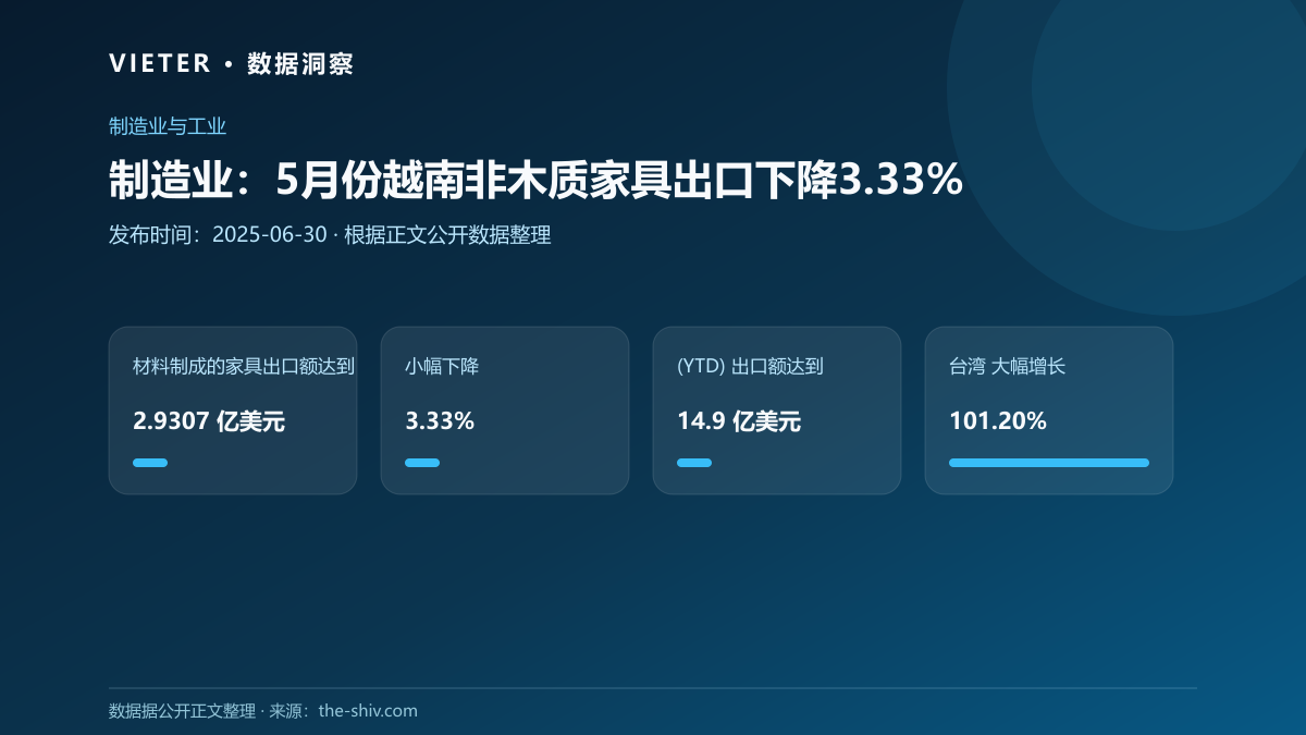 制造业:5月份越南非木质家具出口下降3.33%