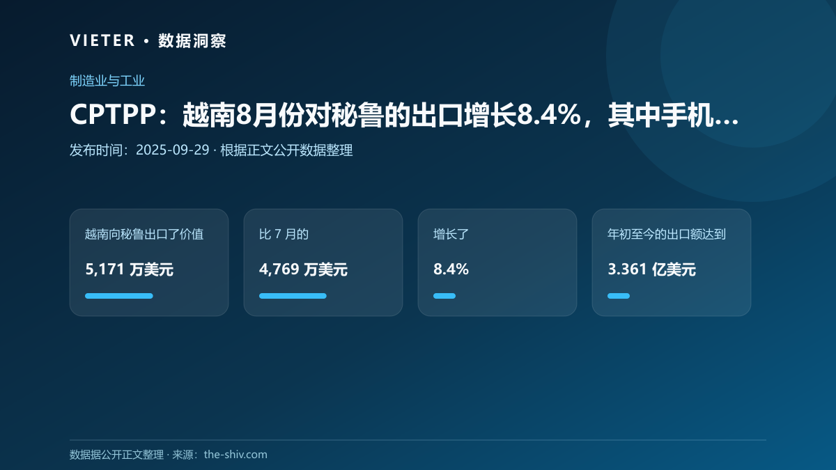 CPTPP:越南8月份对秘鲁的出口增长8.4%,其中手机和鞋类引领