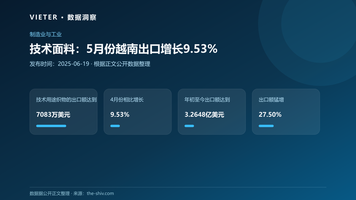 技术面料:5月份越南出口增长9.53%