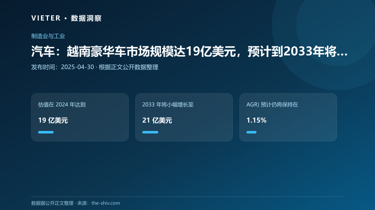 汽车:越南豪华车市场规模达19亿美元,预计到2033年将缓慢增长