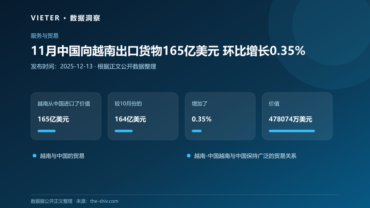 11月中国向越南出口货物165亿美元 环比增长0.35%