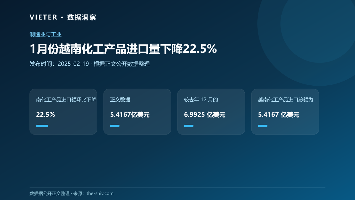 1月份越南化工产品进口量下降22.5%