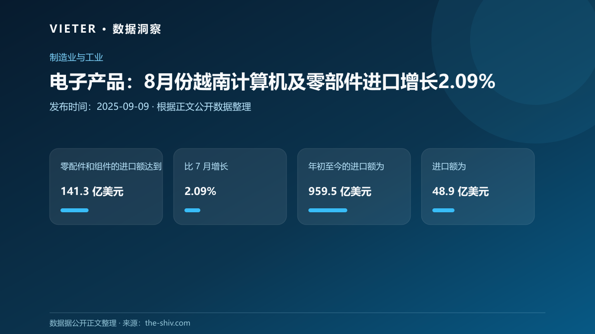 电子产品:8月份越南计算机及零部件进口增长2.09%