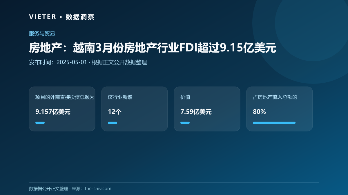 房地产:越南3月份房地产行业FDI超过9.15亿美元