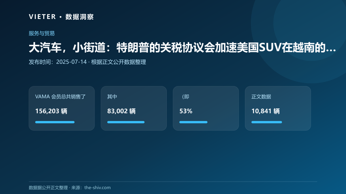 大汽车,小街道:特朗普的关税协议会加速美国SUV在越南的销售吗?