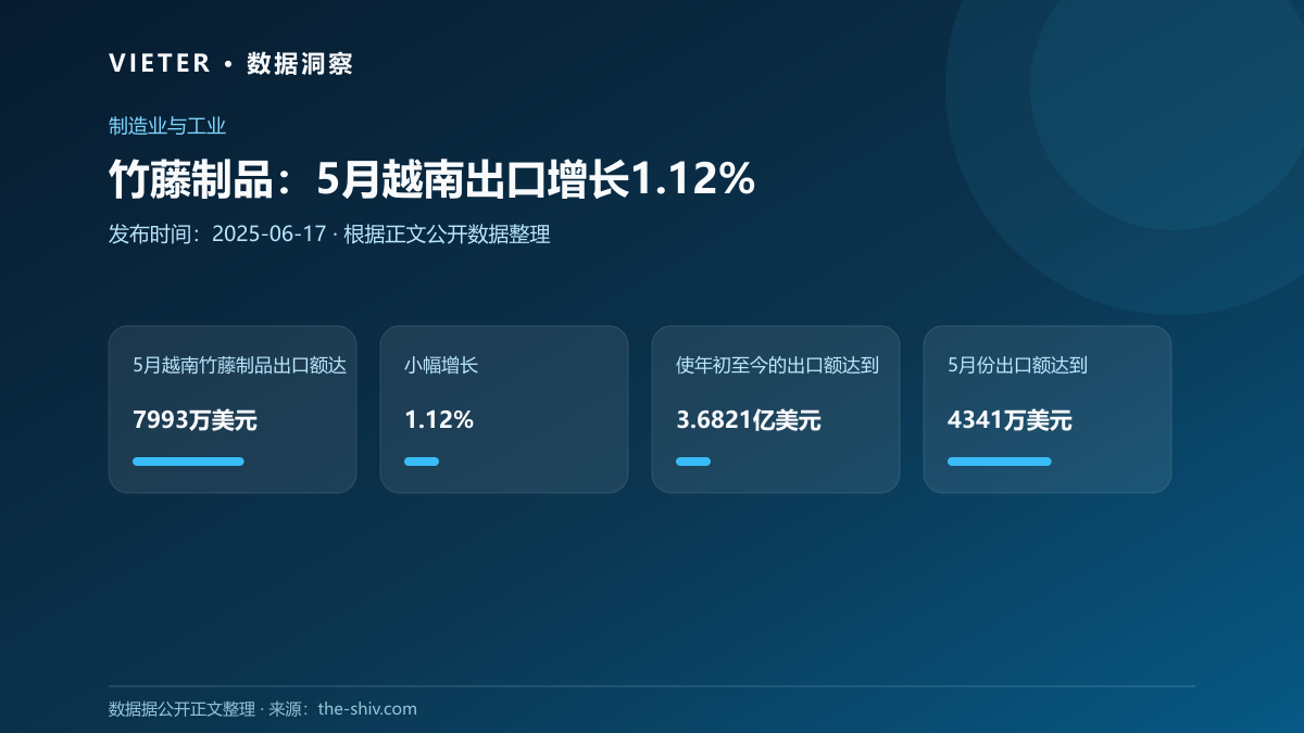 竹藤制品:5月越南出口增长1.12%