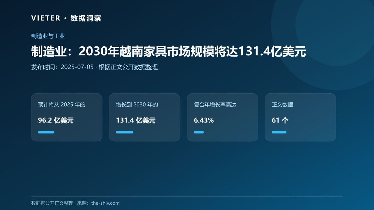 制造业:2030年越南家具市场规模将达131.4亿美元