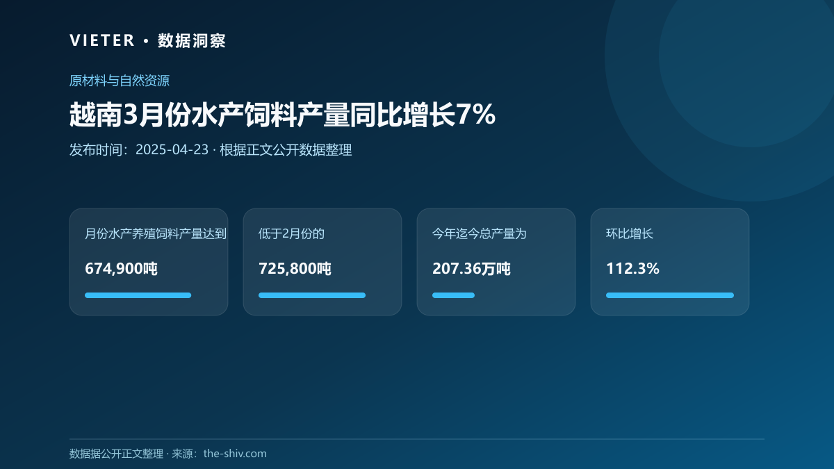 越南3月份水产饲料产量同比增长7%