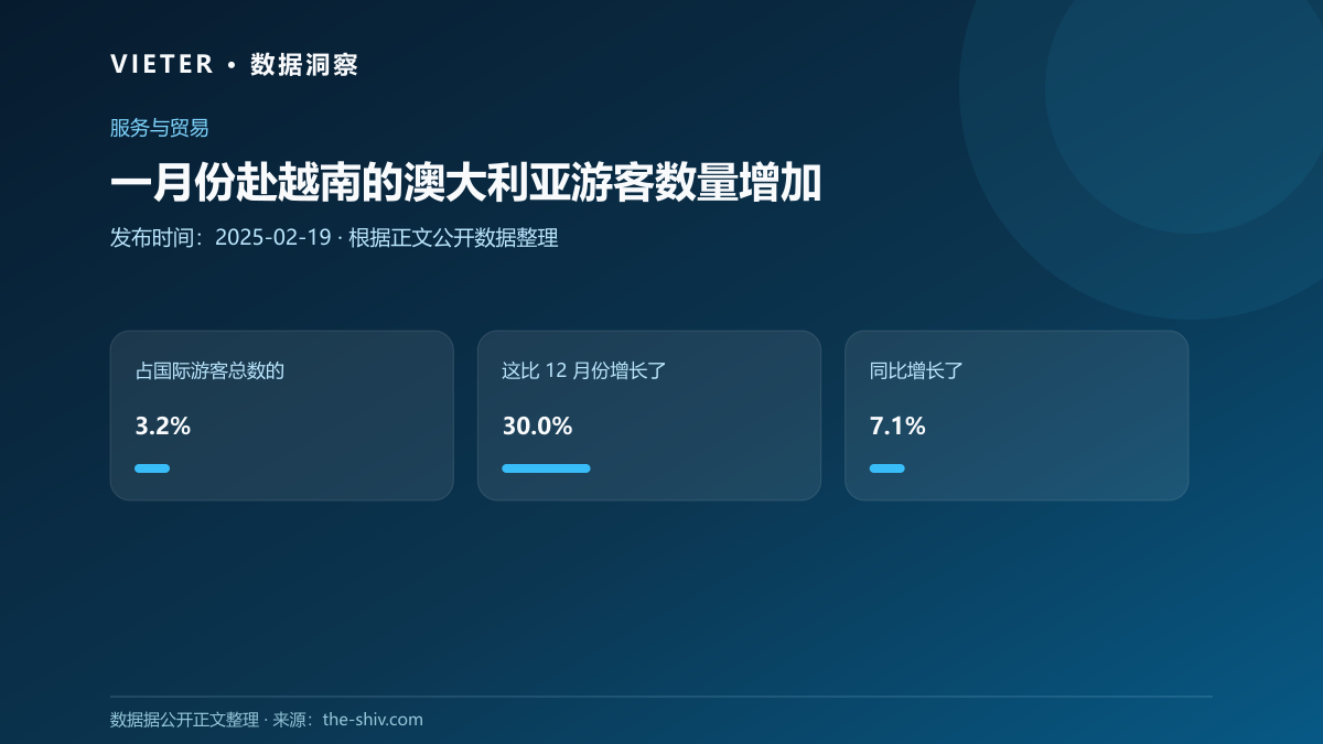 一月份赴越南的澳大利亚游客数量增加