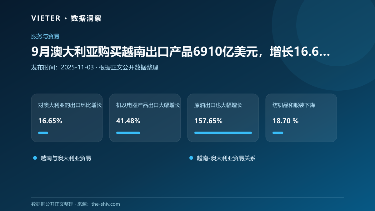 9月澳大利亚购买越南出口产品6910亿美元,增长16.65%